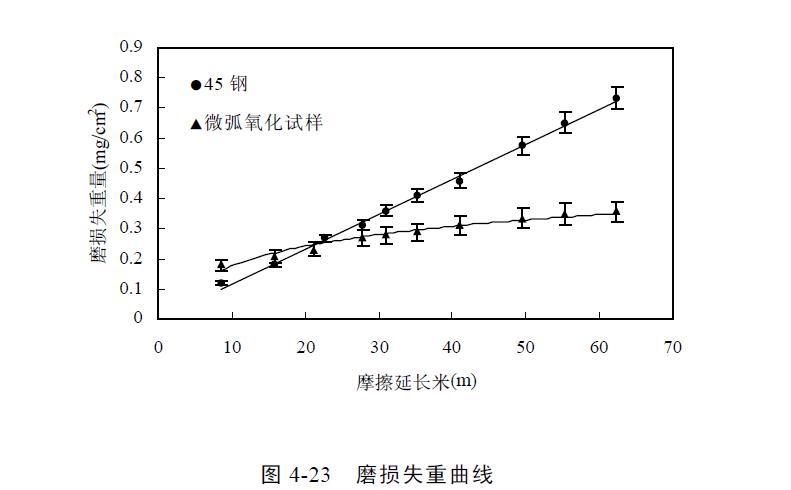 微弧氧化陶瓷層的性能實驗探究