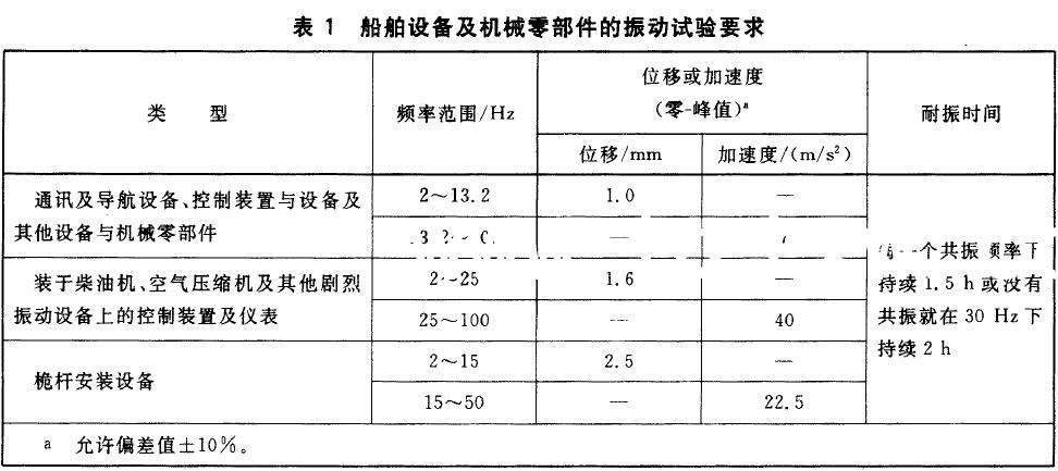 在這些顏率下及表1 所示栩應振幅值